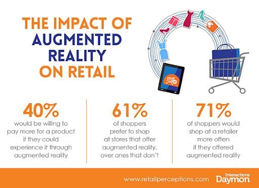 Impact of AR