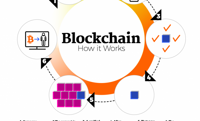 blockchain and supply chain industry