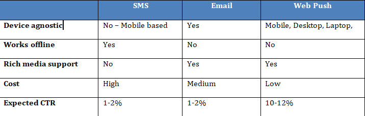 Push Notifications Comparison